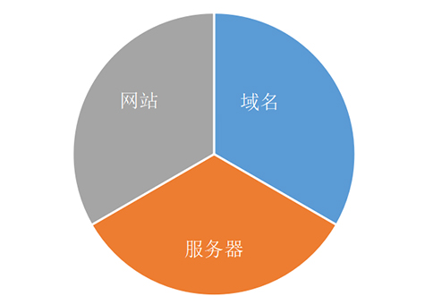 外贸建站三要素